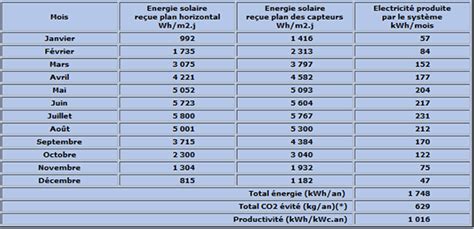 production annuelle panneau solaire|calcul production panneau solaire.